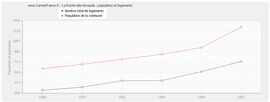 La Roche-des-Arnauds : population et logements